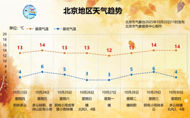 北京今日雨雪添寒意，京城进入持续阴冷模式 出行需防雨雪低温