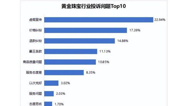 女子吐槽一口价金饰单价1803元每克 黄金市场的魔幻现实