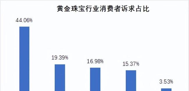 女子吐槽一口价金饰单价1803元每克 黄金市场的魔幻现实