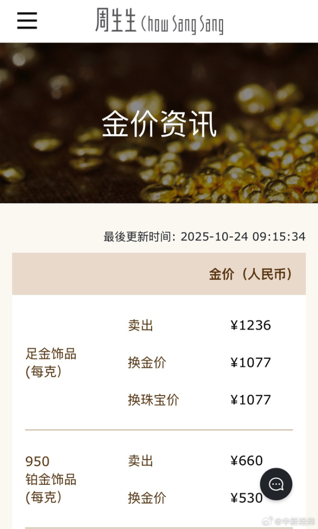 国际金价反弹，国内金饰克价单日涨25元