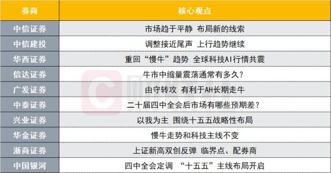 十大券商最新策略观点出炉