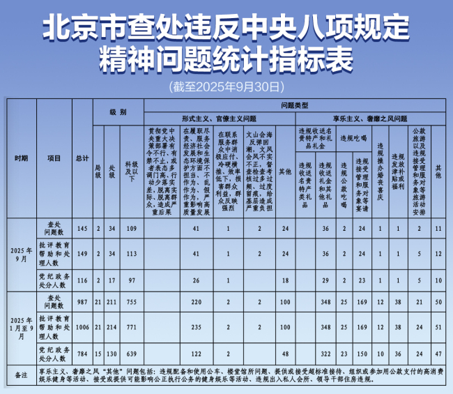北京市纪委通报，共查处违反中央八项规定精神