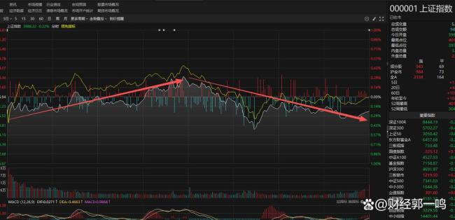 A股冲4000点后为何跳水 商场厚谊承压
