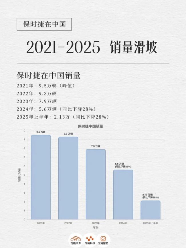 保时捷前三季度销售利润下降 战略调整与市场压力双重打击