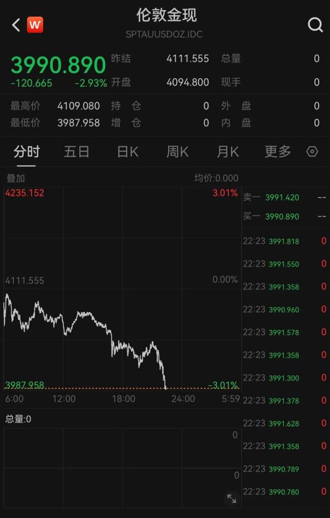 黄金跌破4000美元 贵金属高位震荡加剧