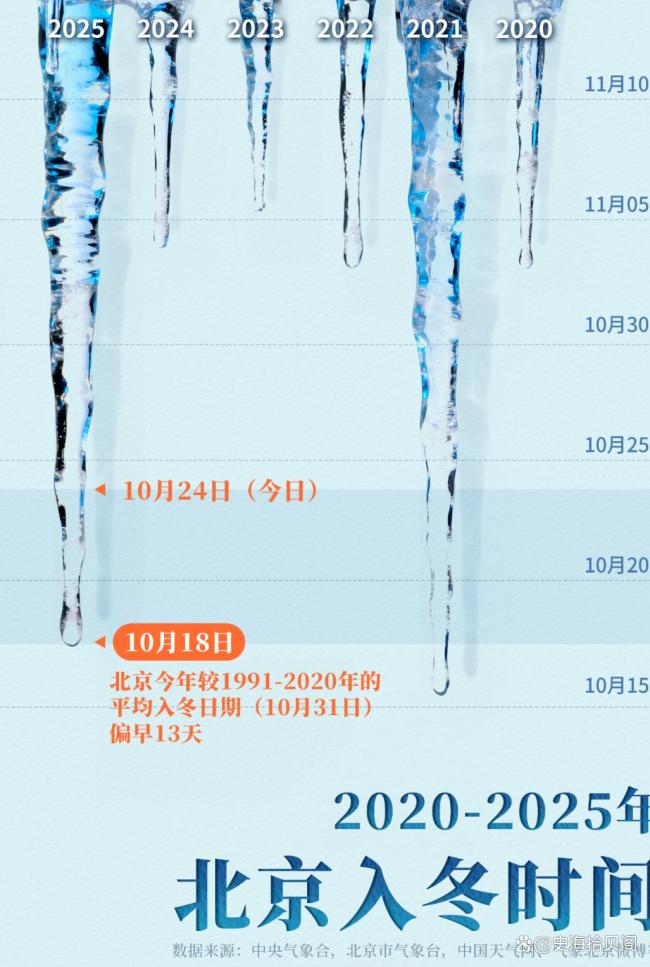 北京降溫快速入冬 忽如一夜冷風(fēng)來