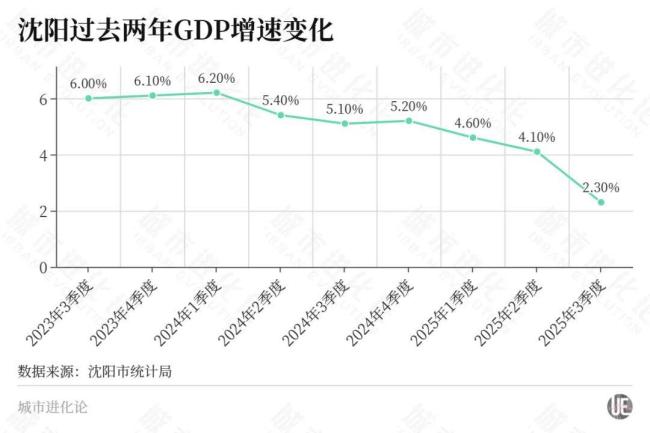 东北首座万亿城市之争或尘埃落定 大连“稳了”