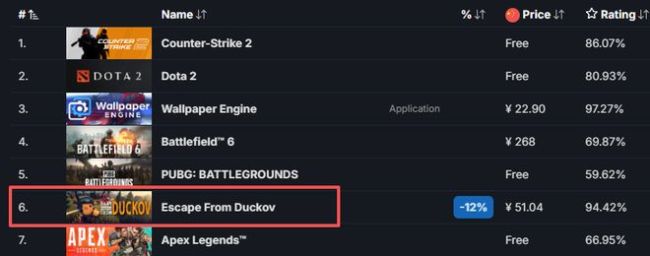 《逃离鸭科夫》销量破200万,发售后B站股价已涨16% 热度持续攀升