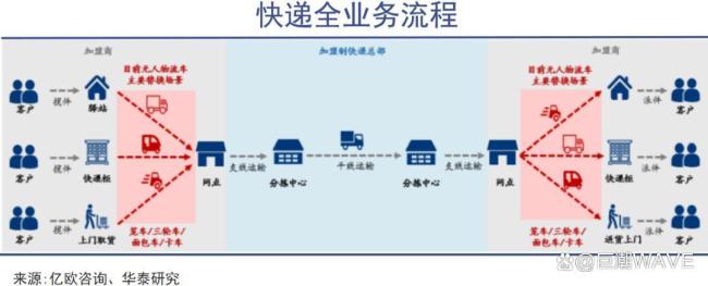 无人车行业进入规模化落地期 资本与技术双驱动