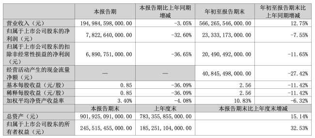 比亚迪前9个月卖了326万辆车 销量稳步增长