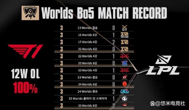 AL中单不理解Faker高龄依旧强大 传奇再续辉煌