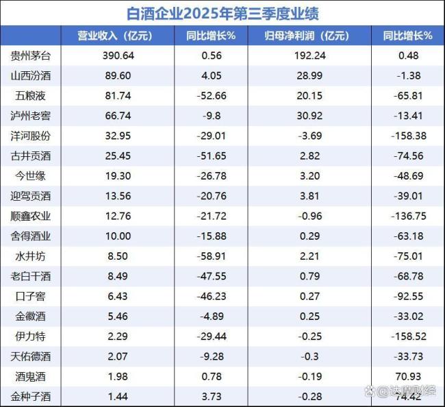 白酒信仰彻底崩了：五粮液利润下滑65%，洋河股份陷入亏损 业绩惨淡超预期