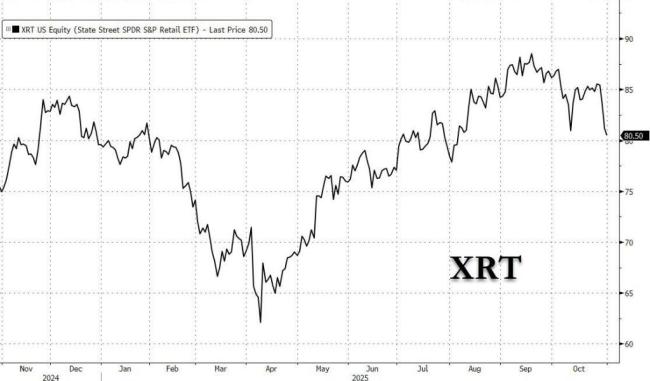 高盛警告美国中产消费“失速” 消费疲软扩散引发股市动荡