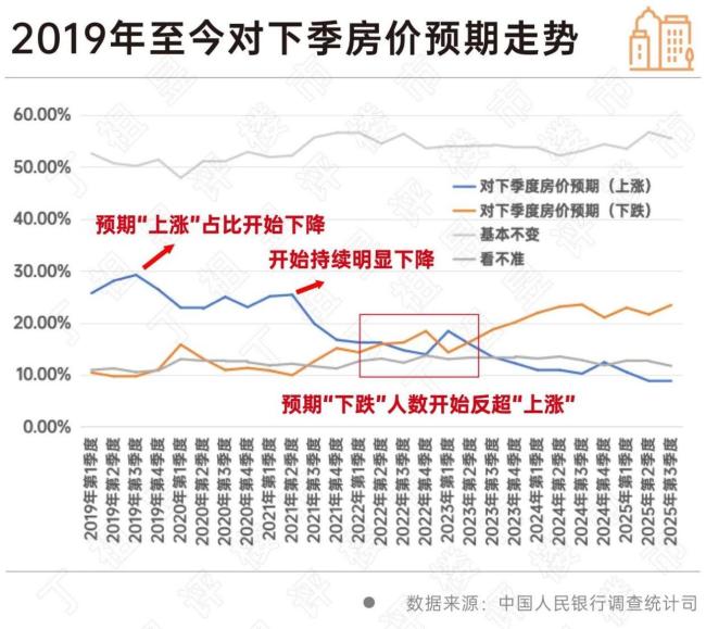 报告:预期房价上涨的人数已不足10% 市场信心降至低谷
