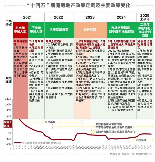 2025房地产行业年度报告发布 政策最宽松下的市场展望