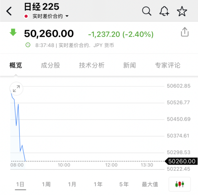 日韩股市跌幅扩大 科技股抛售潮蔓延