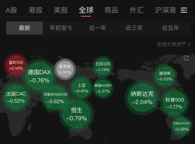 全球资产遭遇黑色星期二 美股与亚太股市齐跌