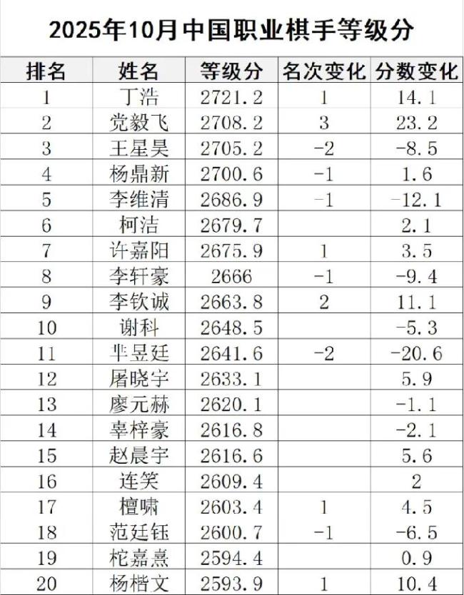 围棋最新等级分丁浩第1柯洁第6战鹰第441名 前十名多为世冠或世亚 中坚力量显实力