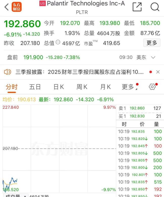 黄金深夜又跳水 美股科技股大跌引发市场担忧
