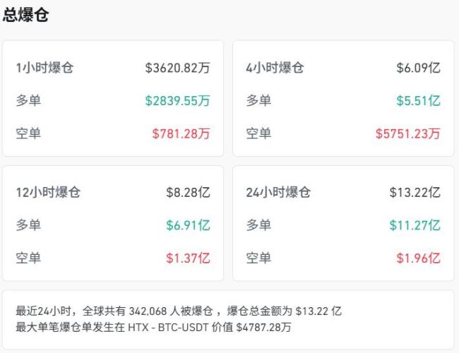 比特币一度失守10万美元 市场情绪极度恐惧