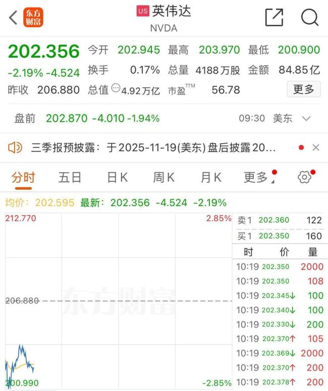 黄金深夜又跳水 美股科技股大跌引发市场担忧