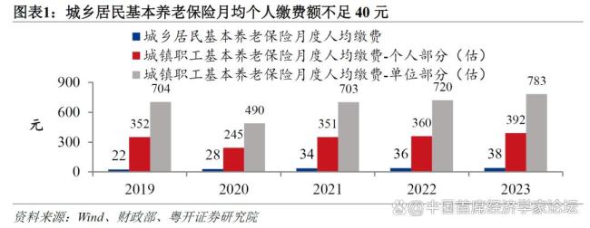 为什么城乡居民养老保险强化福利属性 提升待遇迫在眉睫