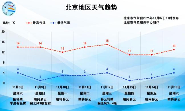 北京立冬迎降雨降温，双休日晴天回归 降水后气温回升