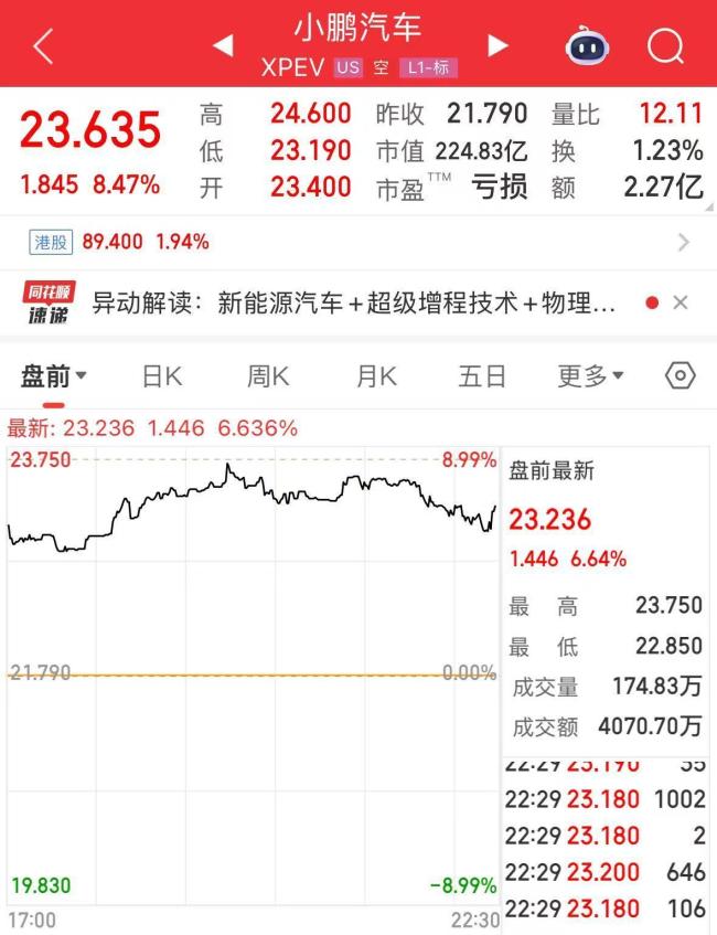 小鹏发布『机器人』️IRON后股价拉升 回应质疑证清白
