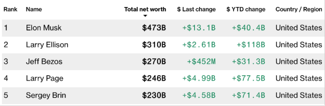 马斯克万亿美元薪酬方案通过意味啥 股东高支持率通过