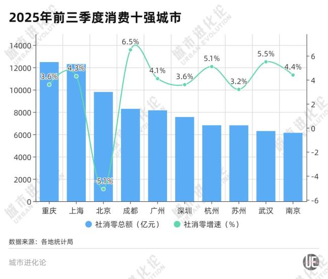 消费十强城市洗牌,中西部逆袭?