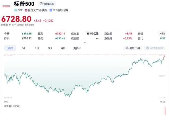 英伟达V型反弹 美股市场尾盘转涨