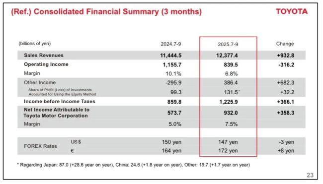 丰田日赚4.7亿 中国市场是利润大头 日系车分化加剧
