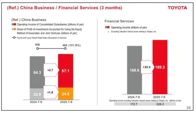 丰田日赚4.7亿 中国市场是利润大头 日系车分化加剧