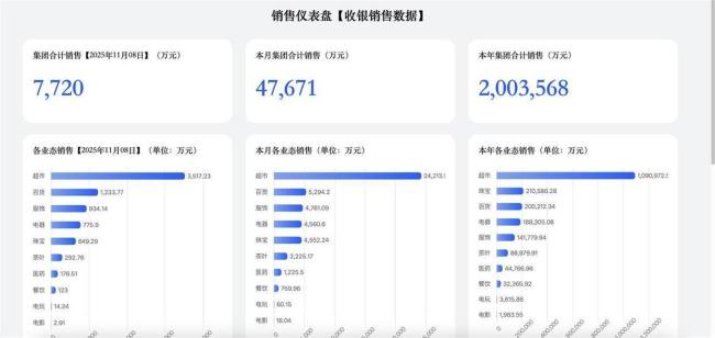 胖东来销售额破200亿 控速宣告失败