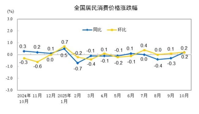 10月份居民消费价格同比上涨0.2%