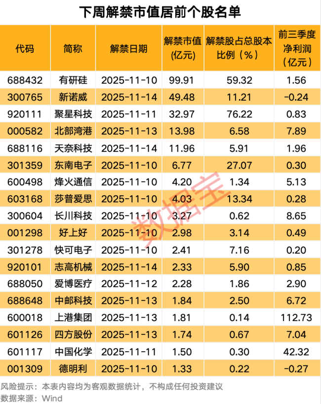 下周解禁股来了 6股前三季度业绩亏损 市场关注解禁压力