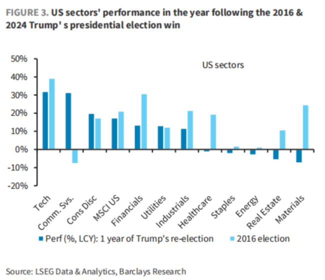 “川普2.0”与“1.0”市场高度相似，坏消息是第二年美股走势通常最差 历史警钟再响