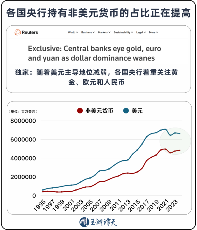 美元退潮：近30年来全球央行黄金持有量首次超过美债 黄金成新宠