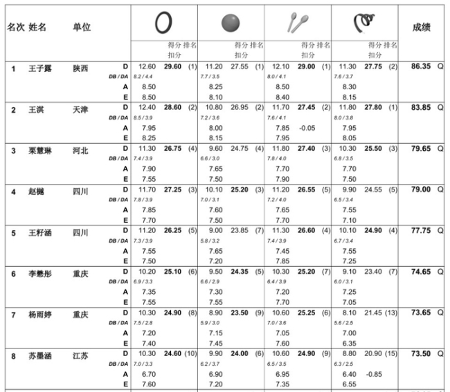 王子露夺得艺术体操个人全能金牌 完美表现问鼎冠军