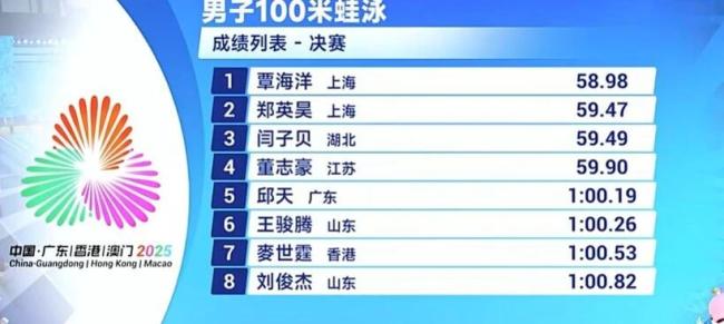 覃海洋100蛙摘金 捍卫蛙王地位