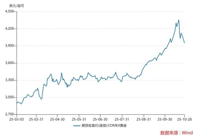 黄金到底还能不能买 暴涨阶段已过，配置需谨慎
