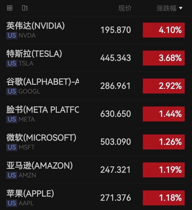 深夜全线大涨 中国资产大爆发 美股科技股领涨