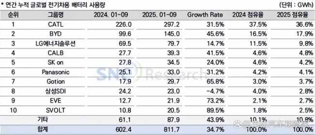 比亚迪电池外供占比突破20% 外供加速增长
