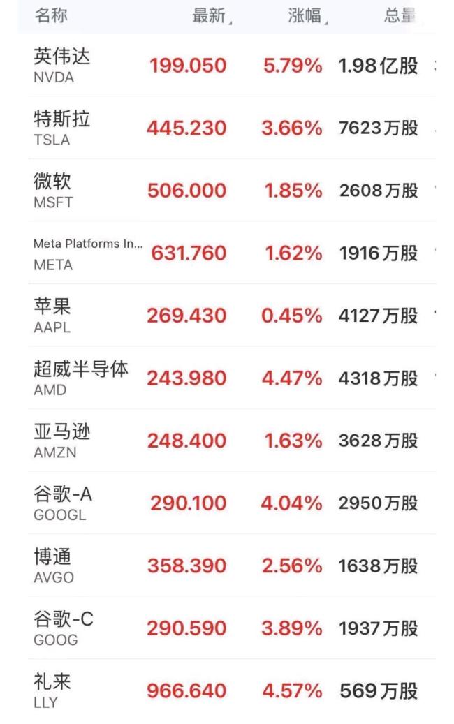 纳指收涨超2% 英伟达涨超5%