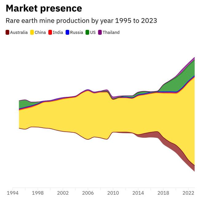 中国稀土管制美国为啥急眼 体制问题成绊脚石