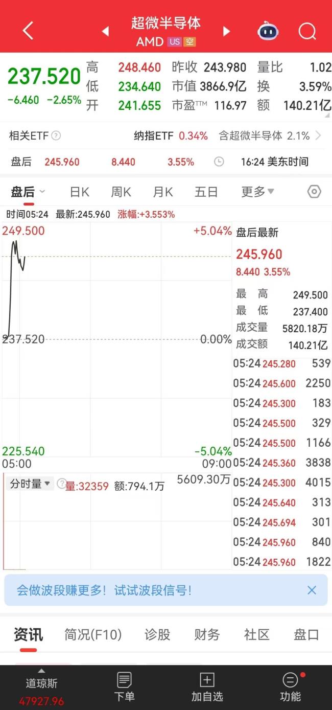 英伟达一夜蒸发超万亿元 芯片股普跌冲击市场