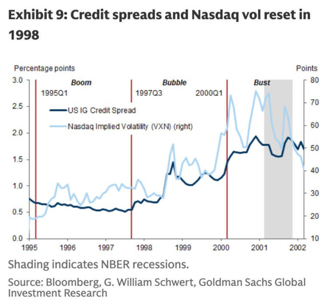 高盛警告AI狂潮恐重演1999互联网泡沫 五大风险信号浮现