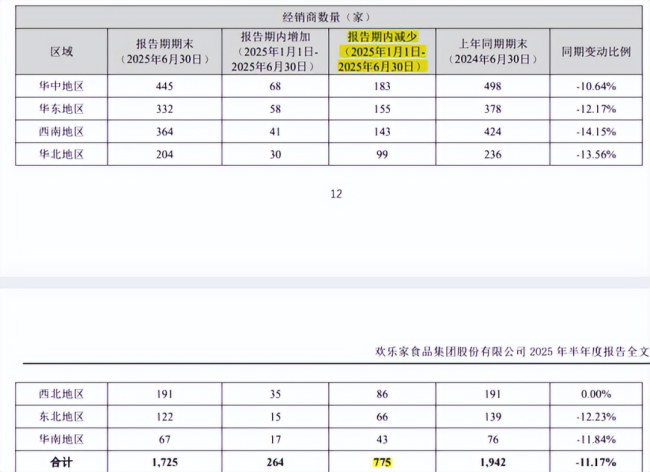 暴跌713%，700家经销商集体出走，欢乐家还能“欢乐”下去吗？甜蜜帝国陷反糖危机