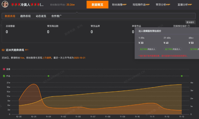 冷美人1分钟报价50元 冷美人近30日涨粉14万