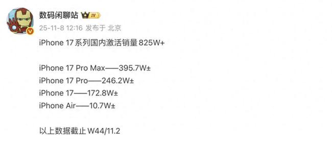 曝iPhone17系列激活量本周破千万